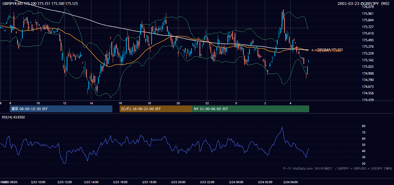 2001-03-23（金） GBP/JPY 5分足チャート