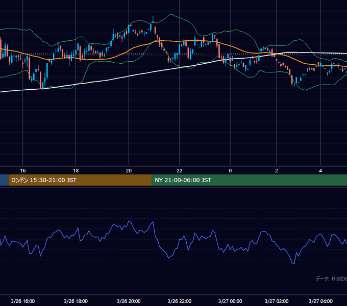 2001年3月26日（月） GBP/JPY 5分足チャート