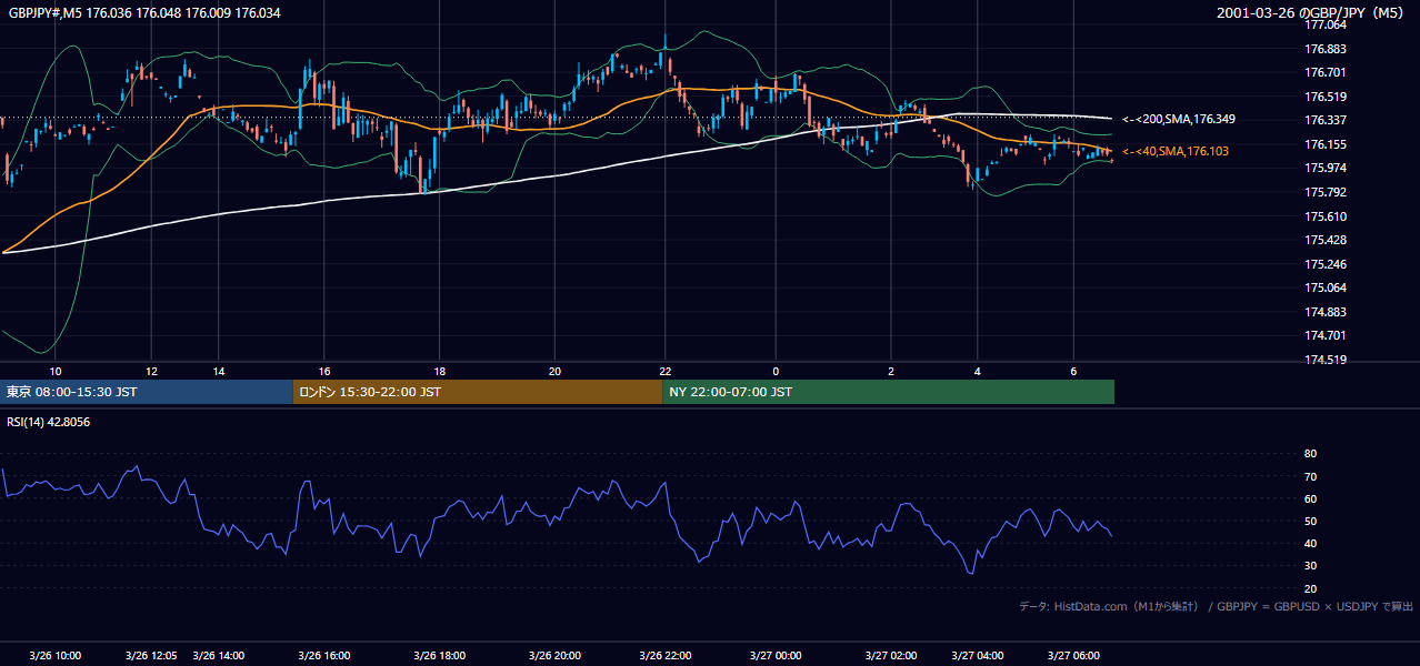 2001年3月26日(月) GBP/JPY 5分足チャート