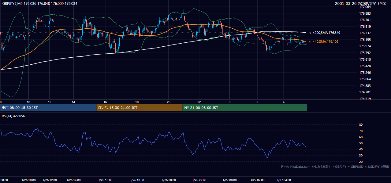 2001-03-26（月） GBP/JPY 5分足チャート
