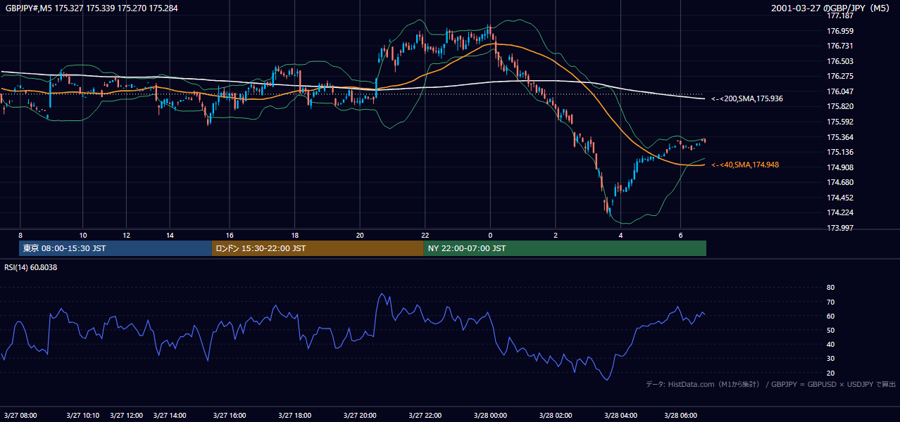 2001年3月27日(火) GBP/JPY 5分足チャート