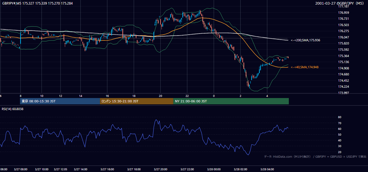 2001-03-27（火） GBP/JPY 5分足チャート