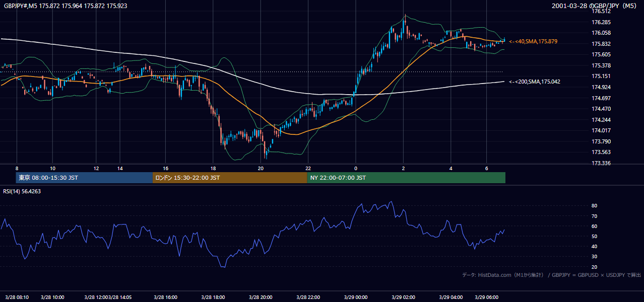 2001年3月28日(水) GBP/JPY 5分足チャート
