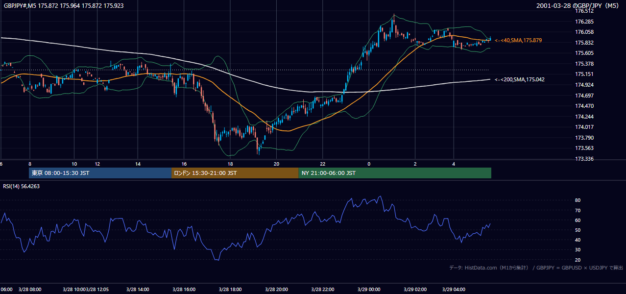 2001-03-28（水） GBP/JPY 5分足チャート