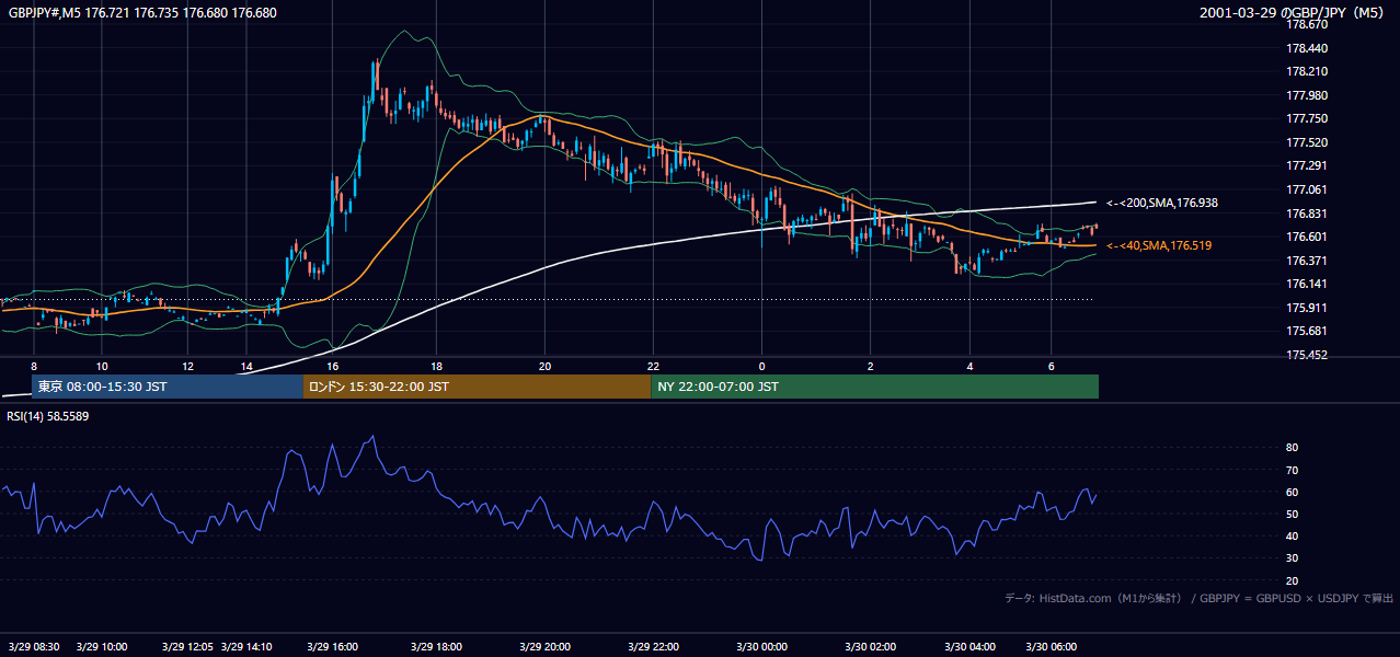 2001年3月29日(木) GBP/JPY 5分足チャート