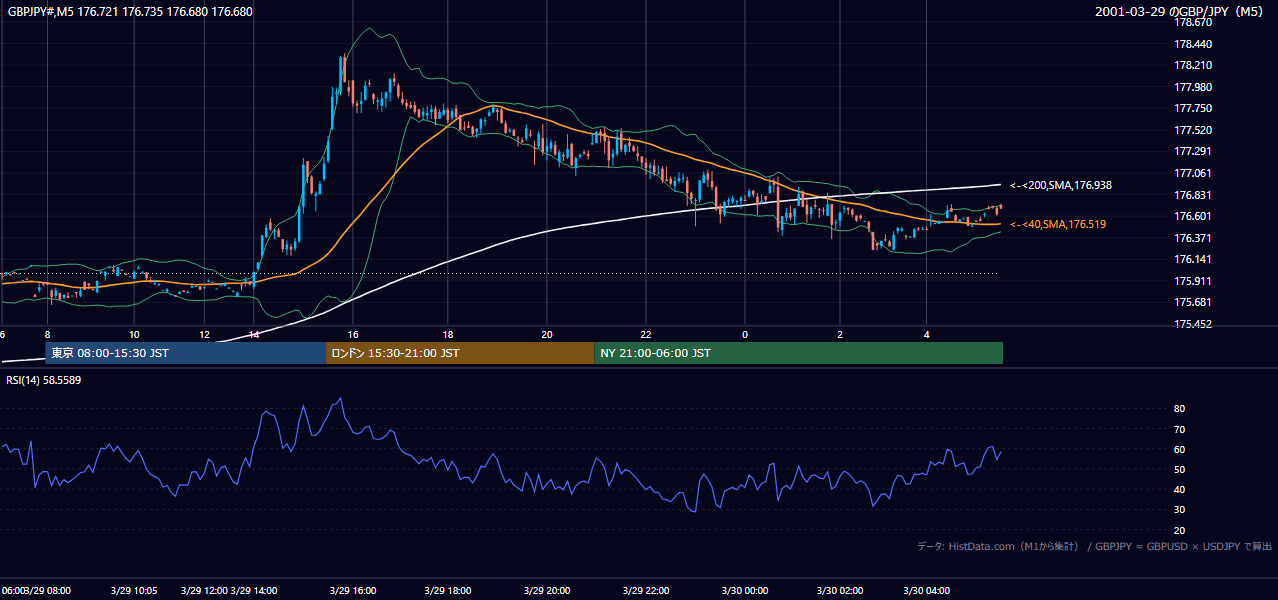 2001-03-29（木） GBP/JPY 5分足チャート