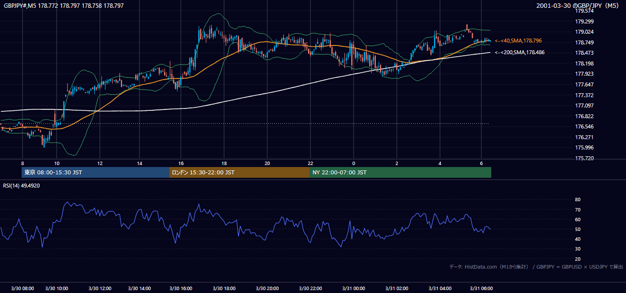 2001年3月30日(金) GBP/JPY 5分足チャート