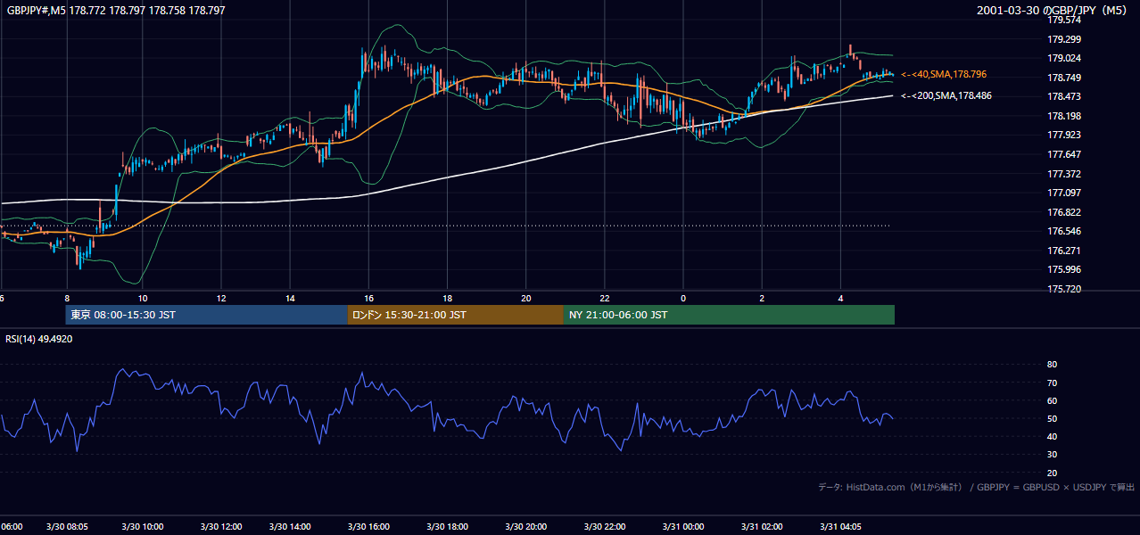 2001-03-30（金） GBP/JPY 5分足チャート