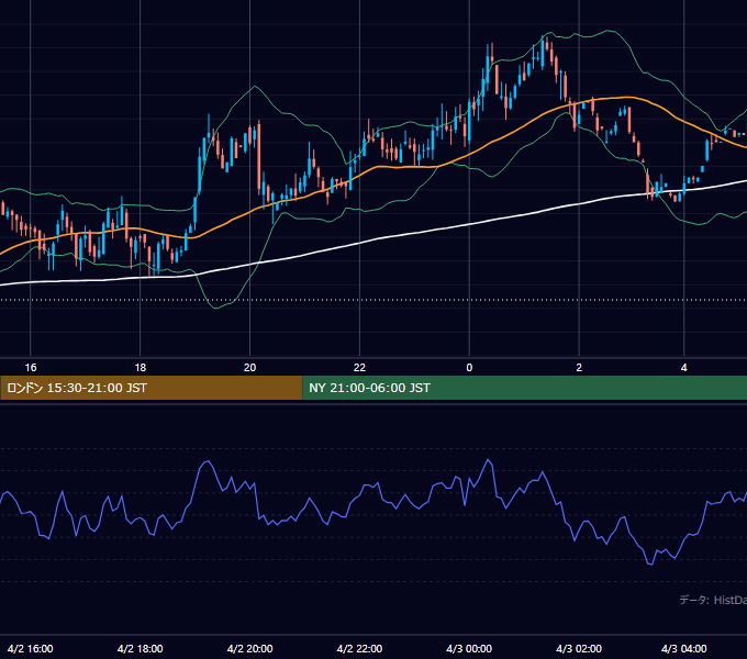 2001年4月2日（月） GBP/JPY 5分足チャート