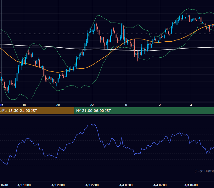 2001年4月3日（火） GBP/JPY 5分足チャート