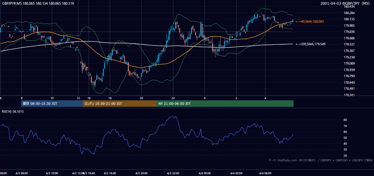 2001年4月3日（火） GBP/JPY 5分足チャート