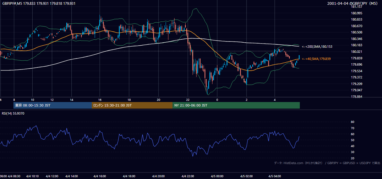 2001-04-04（水） GBP/JPY 5分足チャート