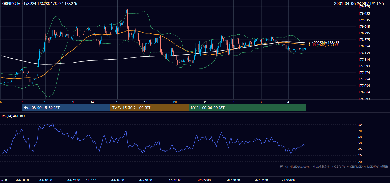 2001年4月6日(金) GBP/JPY 5分足チャート