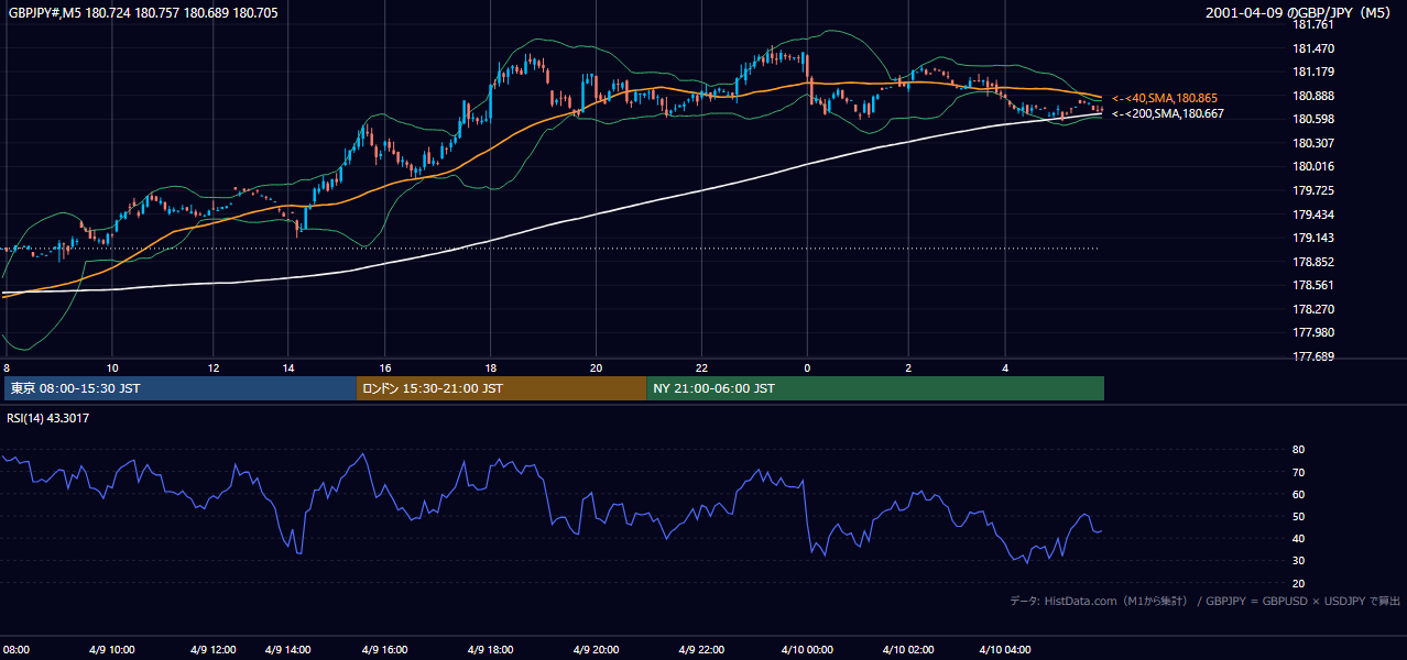 2001-04-09（月） GBP/JPY 5分足チャート