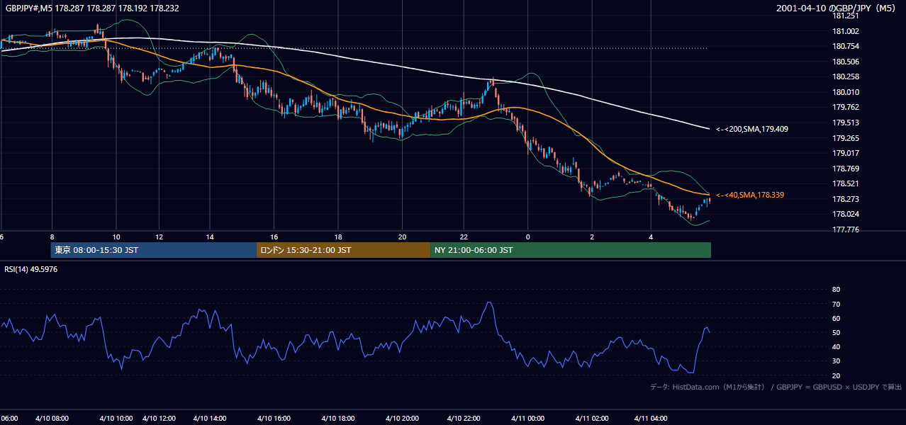 2001-04-10（火） GBP/JPY 5分足チャート
