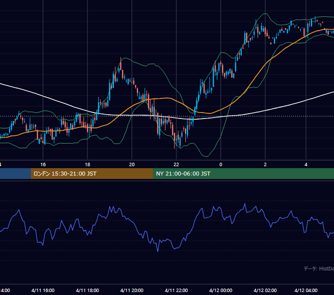 2001年4月11日（水） GBP/JPY 5分足チャート