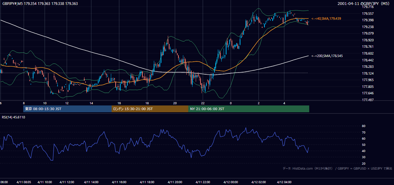2001-04-11（水） GBP/JPY 5分足チャート