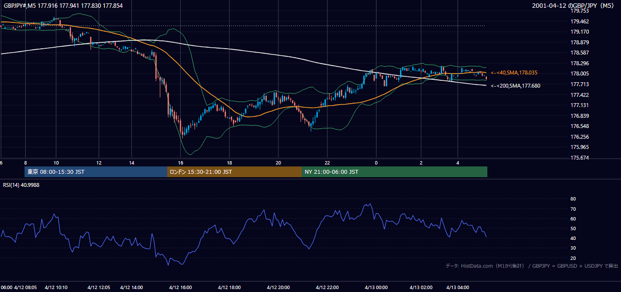 2001年4月12日(木) GBP/JPY 5分足チャート