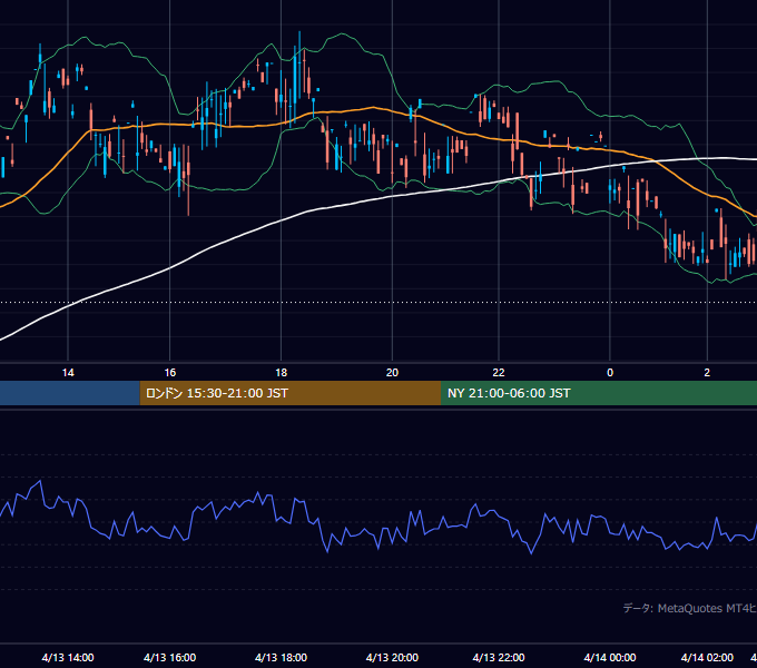 2001年4月13日（金） GBP/JPY 5分足チャート
