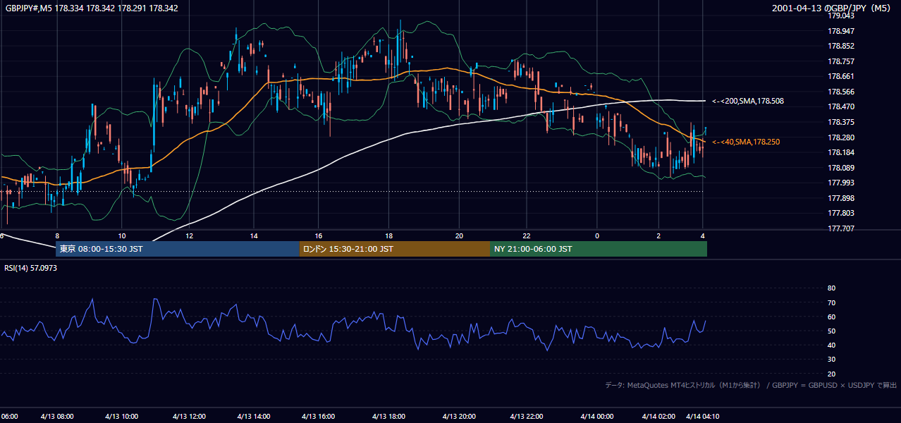 2001-04-13（金） GBP/JPY 5分足チャート