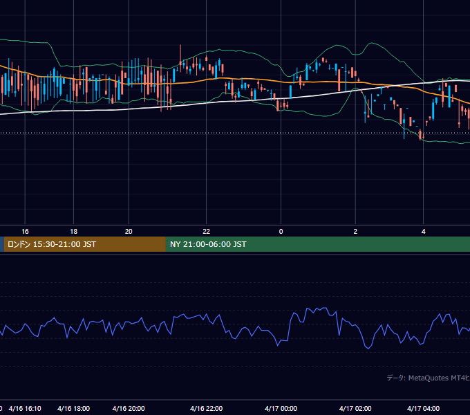 2001年4月16日（月） GBP/JPY 5分足チャート