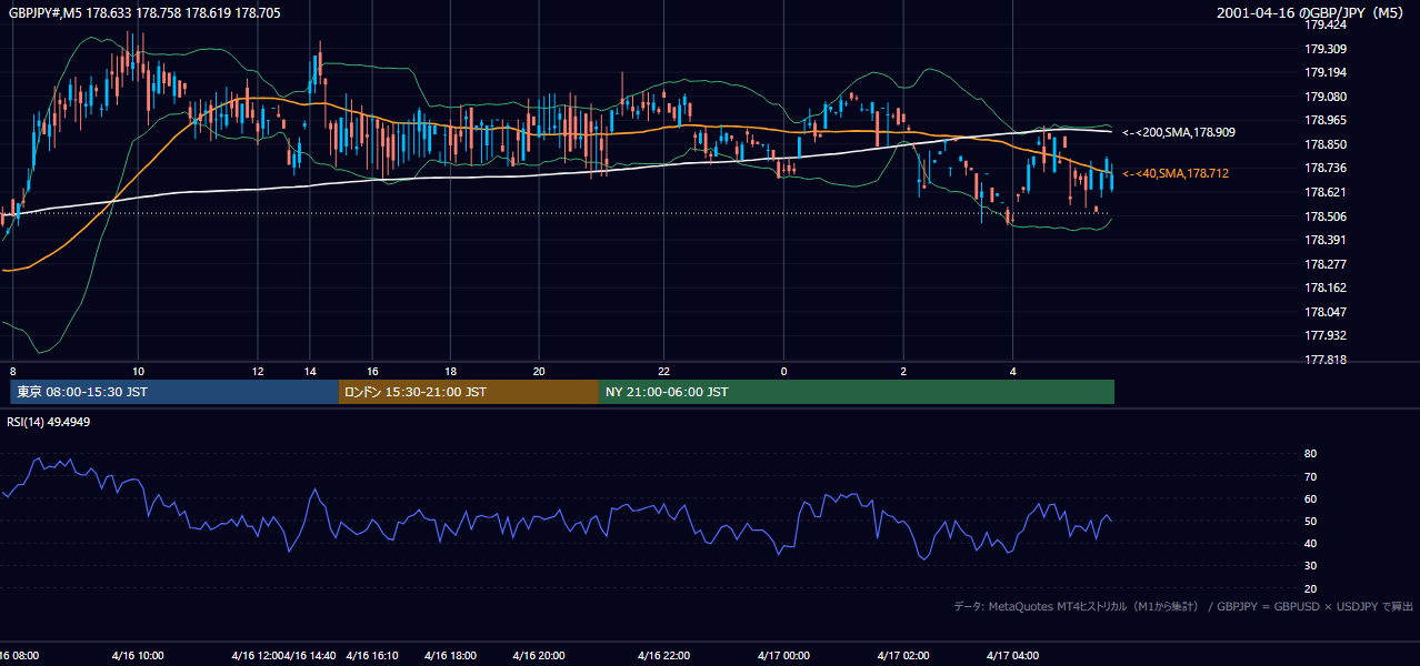 2001年4月16日(月) GBP/JPY 5分足チャート