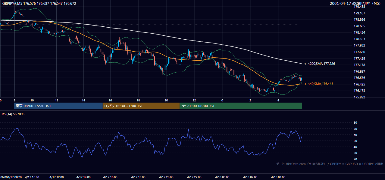 2001年4月17日(火) GBP/JPY 5分足チャート