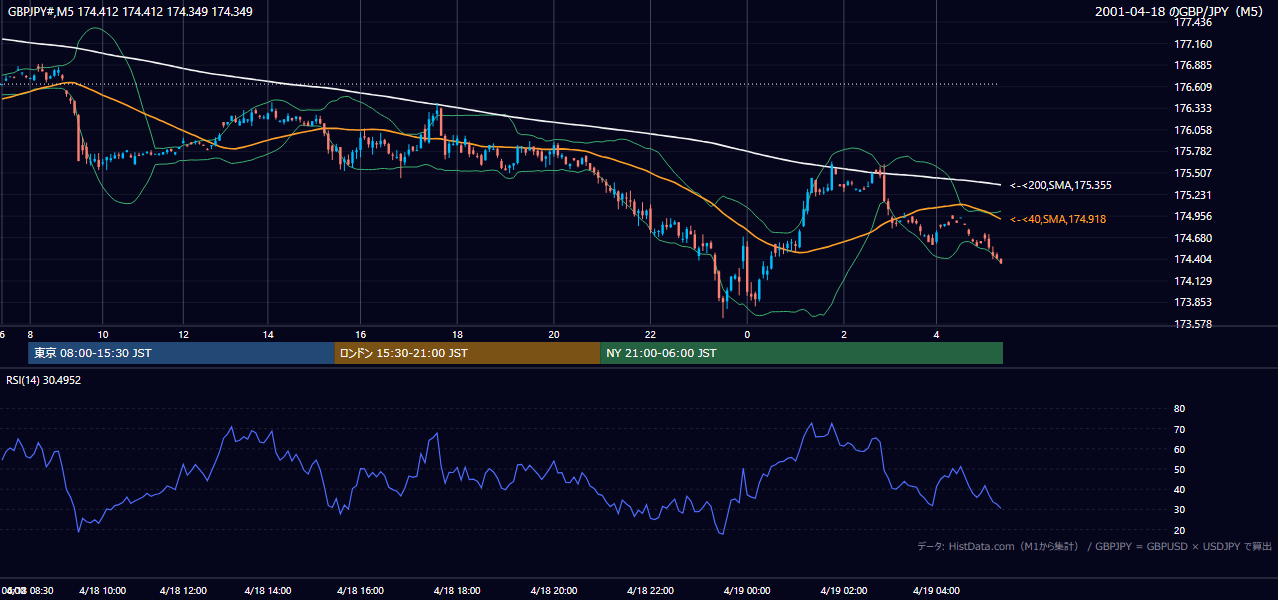 2001年4月18日(水) GBP/JPY 5分足チャート