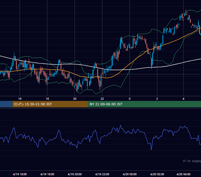 2001年4月19日（木） GBP/JPY 5分足チャート