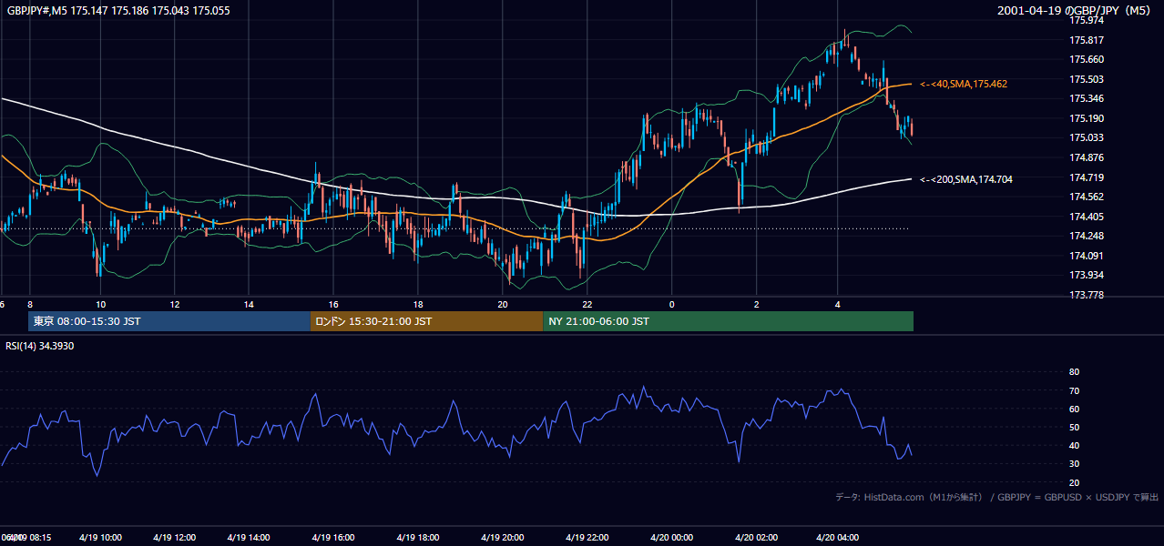2001年4月19日(木) GBP/JPY 5分足チャート