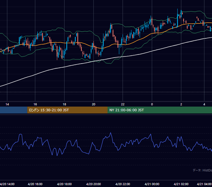 2001年4月20日（金） GBP/JPY 5分足チャート