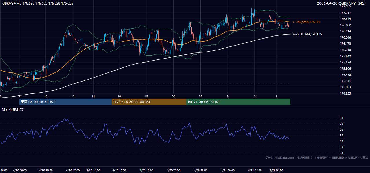 2001年4月20日(金) GBP/JPY 5分足チャート