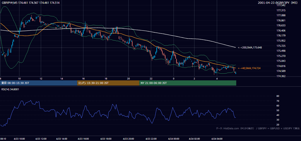 2001年4月23日(月) GBP/JPY 5分足チャート