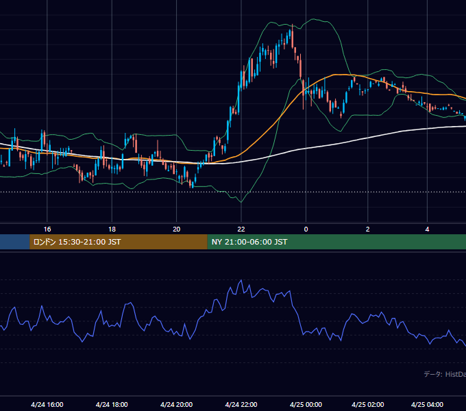 2001年4月24日（火） GBP/JPY 5分足チャート