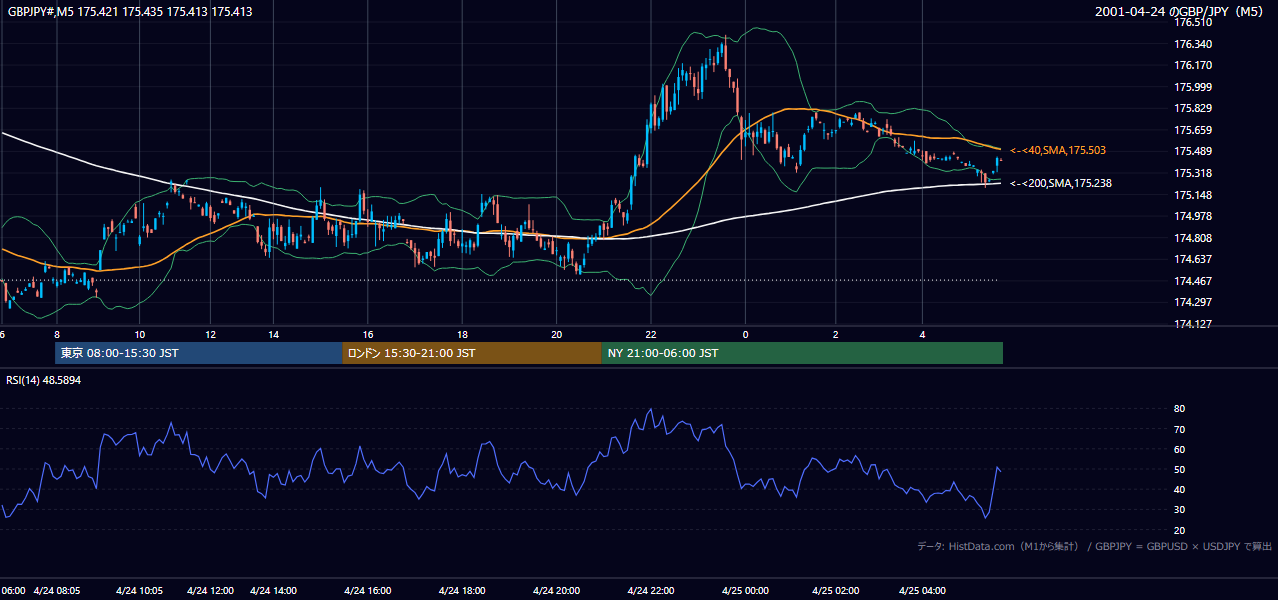 2001年4月24日（火） GBP/JPY 5分足チャート