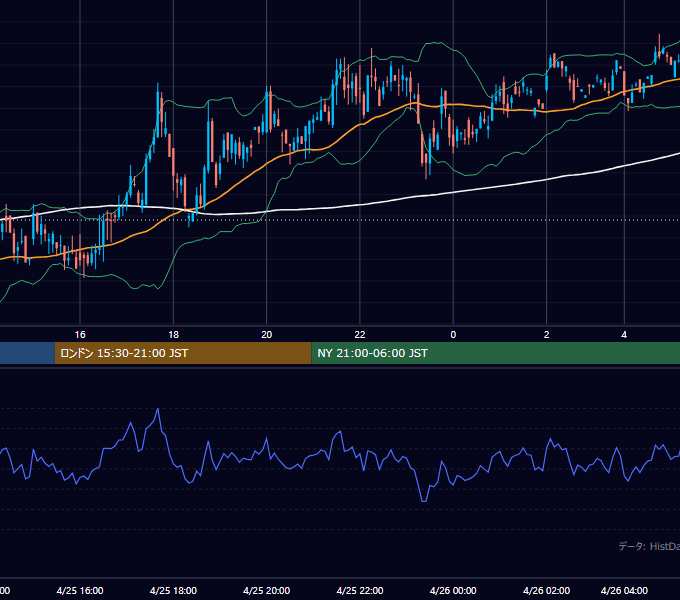 2001年4月25日（水） GBP/JPY 5分足チャート