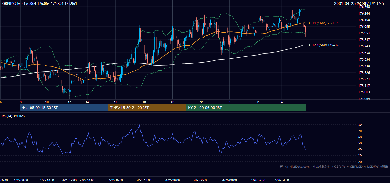 2001-04-25（水） GBP/JPY 5分足チャート