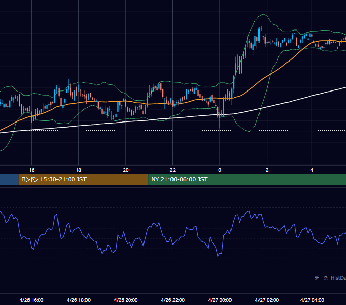 2001年4月26日（木） GBP/JPY 5分足チャート