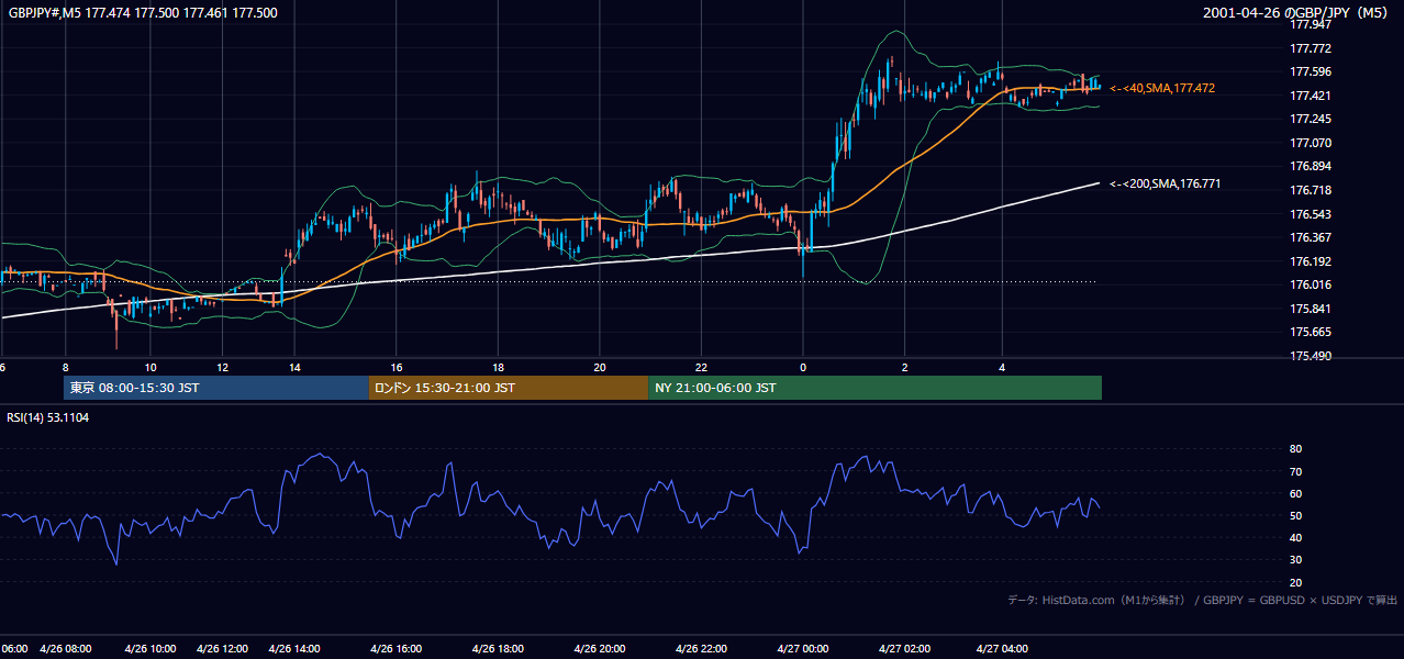 2001年4月26日(木) GBP/JPY 5分足チャート