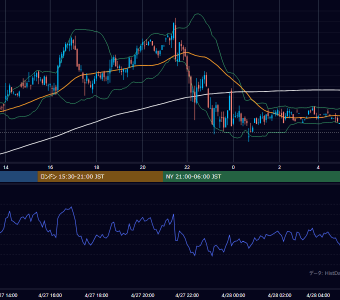 2001年4月27日（金） GBP/JPY 5分足チャート