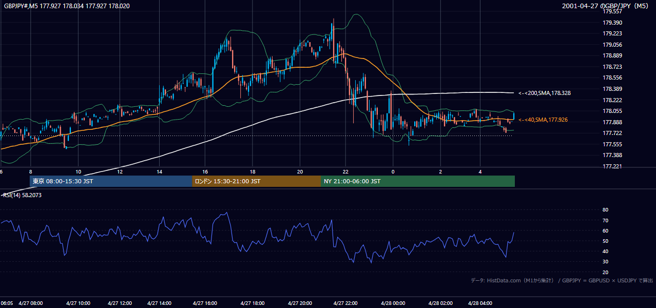 2001年4月27日(金) GBP/JPY 5分足チャート