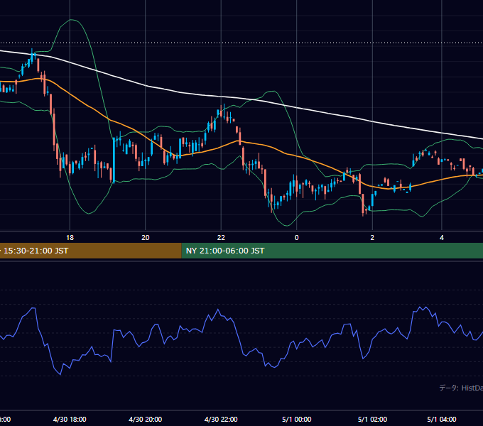 2001年4月30日（月） GBP/JPY 5分足チャート