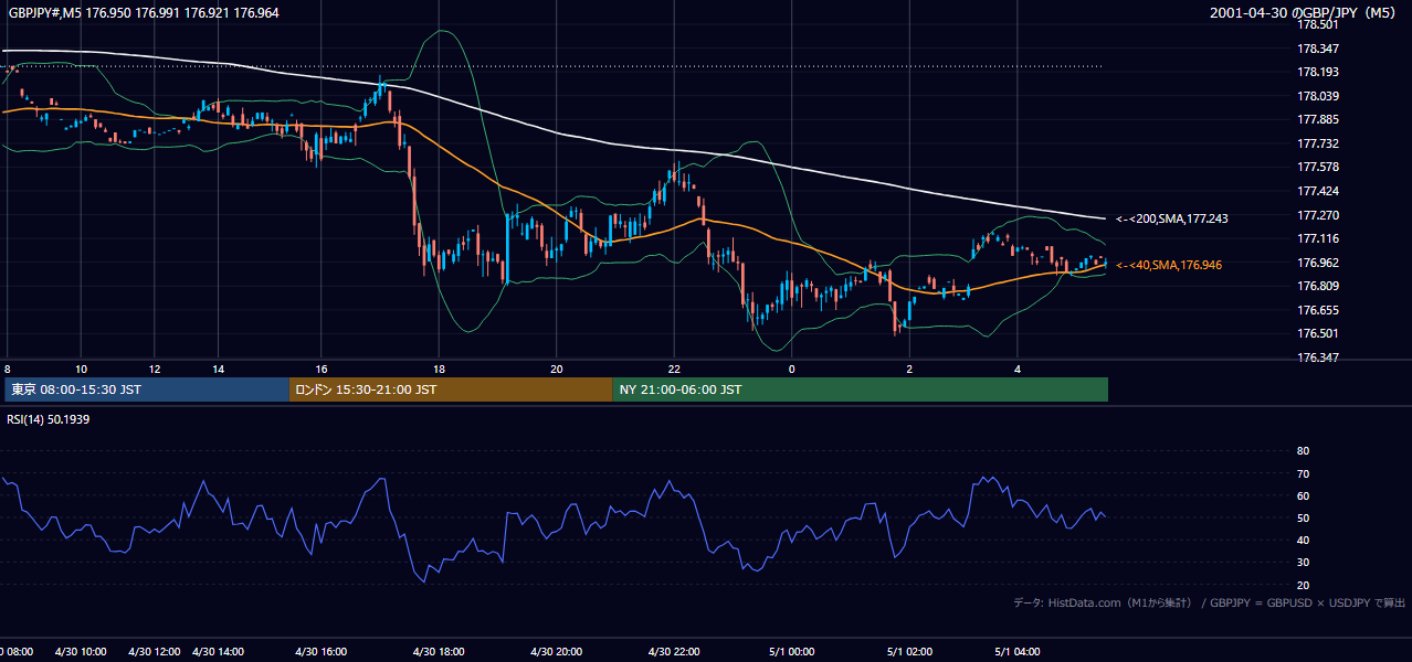 2001年4月30日(月) GBP/JPY 5分足チャート