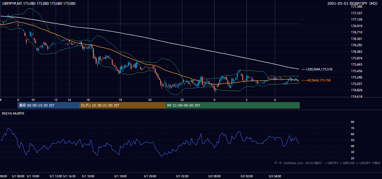 2001年5月1日(火) GBP/JPY 5分足チャート