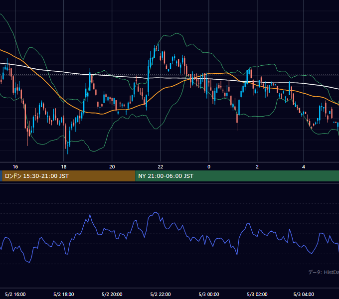 2001年5月2日（水） GBP/JPY 5分足チャート
