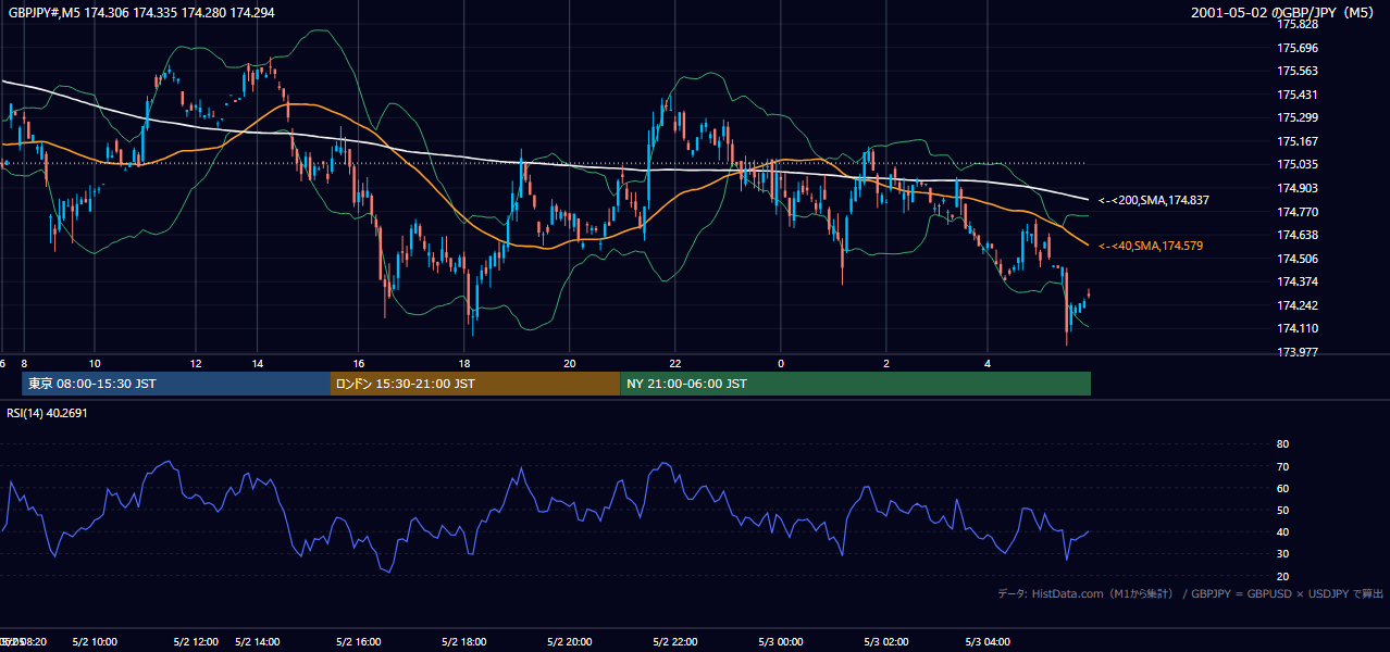 2001年5月2日(水) GBP/JPY 5分足チャート