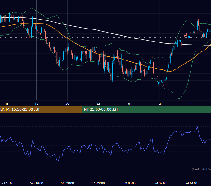 2001年5月3日（木） GBP/JPY 5分足チャート