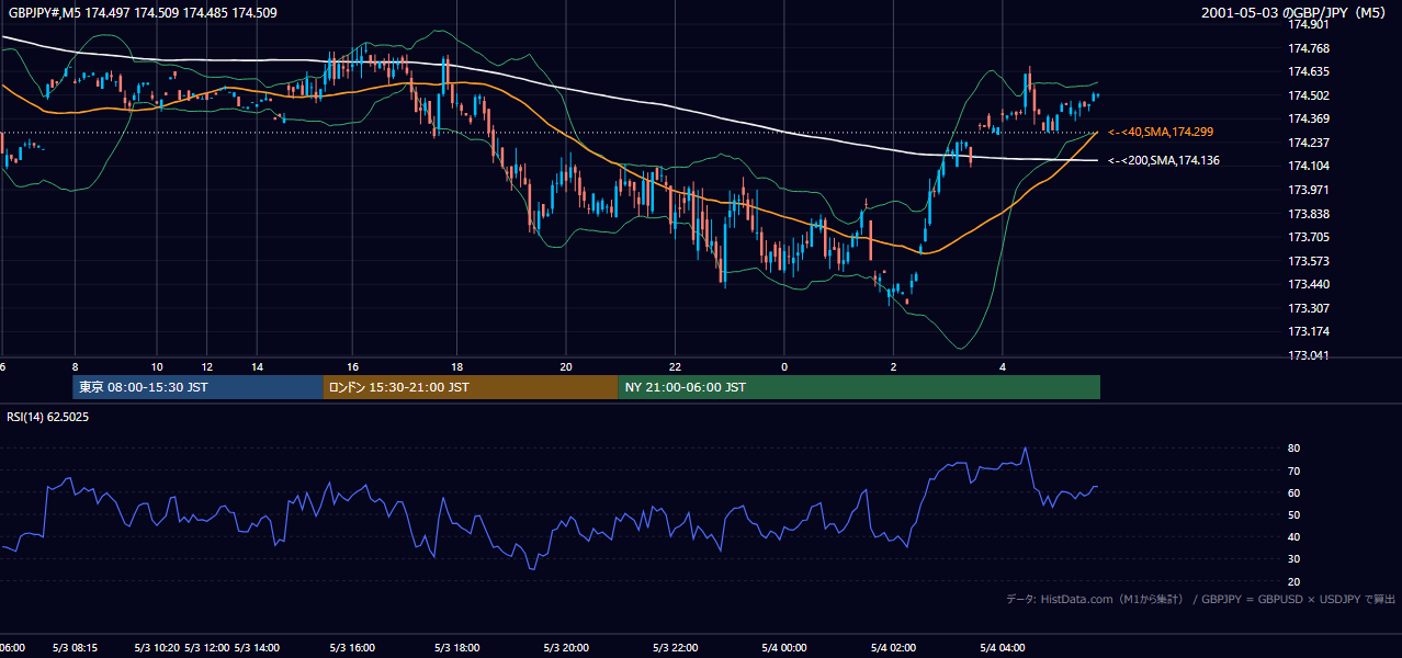2001-05-03（木） GBP/JPY 5分足チャート