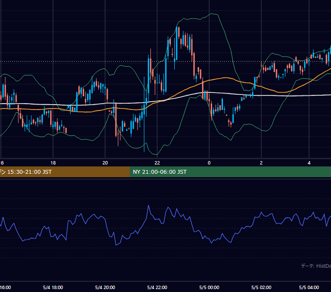 2001年5月4日（金） GBP/JPY 5分足チャート