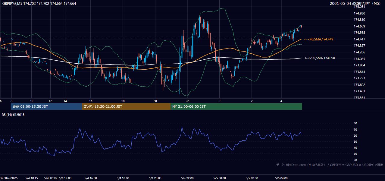 2001年5月4日(金) GBP/JPY 5分足チャート